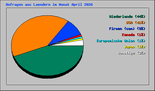 Anfragen aus Laendern im Monat April 2026