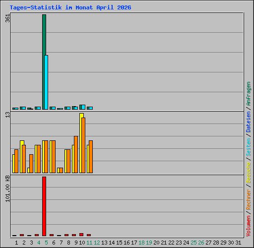 Tages-Statistik im Monat April 2026