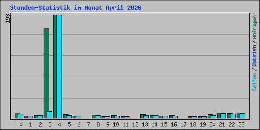 Stunden-Statistik im Monat April 2026