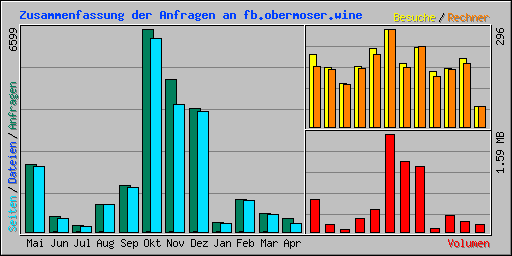Zusammenfassung der Anfragen an fb.obermoser.wine