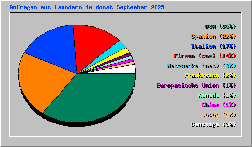 Anfragen aus Laendern im Monat September 2025