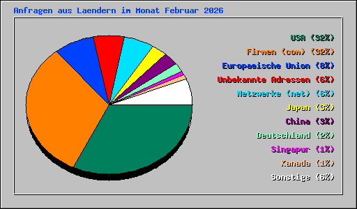 Anfragen aus Laendern im Monat Februar 2026