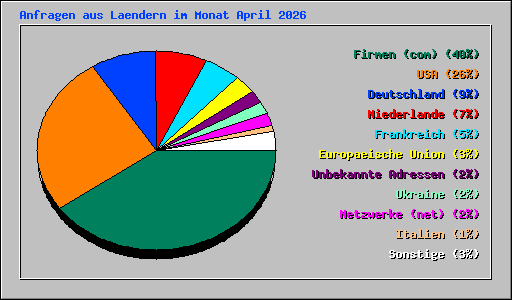Anfragen aus Laendern im Monat April 2026