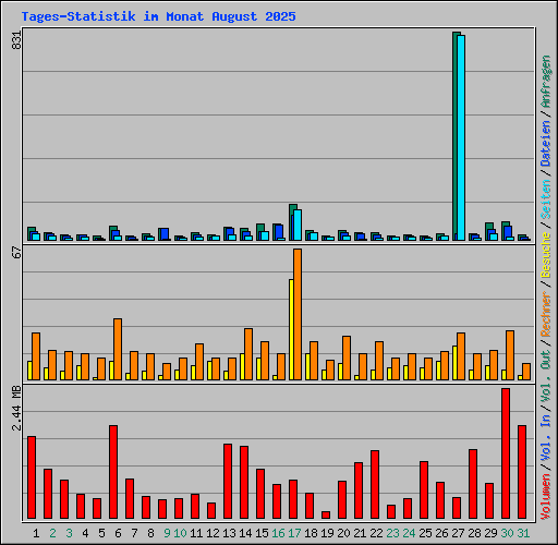Tages-Statistik im Monat August 2025
