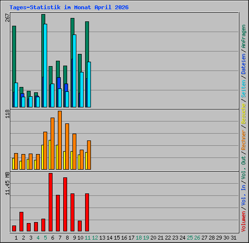 Tages-Statistik im Monat April 2026