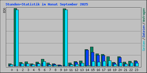 Stunden-Statistik im Monat September 2025