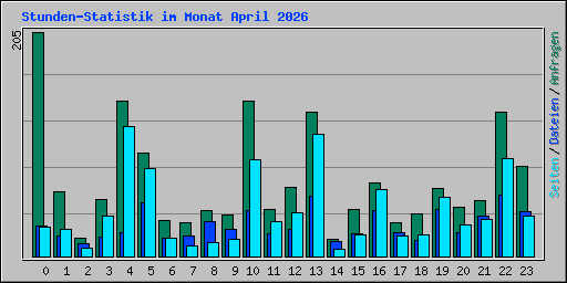 Stunden-Statistik im Monat April 2026