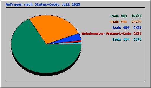 Anfragen nach Status-Codes Juli 2025
