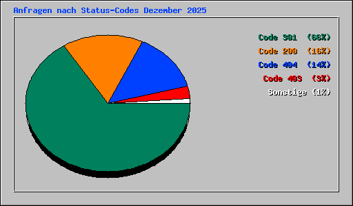 Anfragen nach Status-Codes Dezember 2025