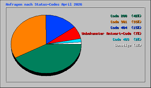 Anfragen nach Status-Codes April 2026