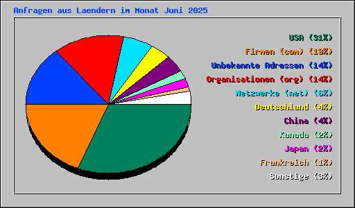 Anfragen aus Laendern im Monat Juni 2025