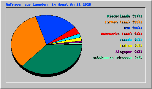 Anfragen aus Laendern im Monat April 2026