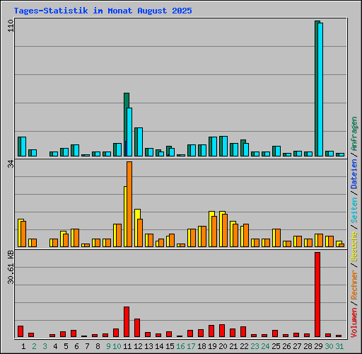 Tages-Statistik im Monat August 2025