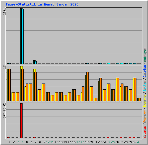 Tages-Statistik im Monat Januar 2026