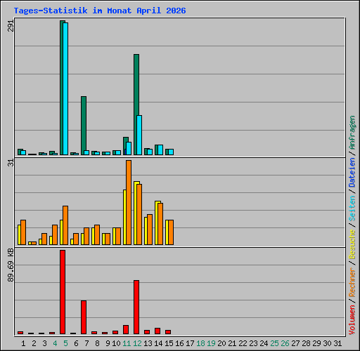 Tages-Statistik im Monat April 2026