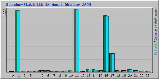 Stunden-Statistik im Monat Oktober 2025