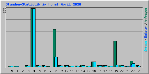 Stunden-Statistik im Monat April 2026