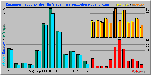 Zusammenfassung der Anfragen an gal.obermoser.wine