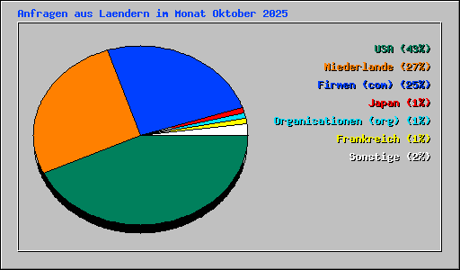 Anfragen aus Laendern im Monat Oktober 2025