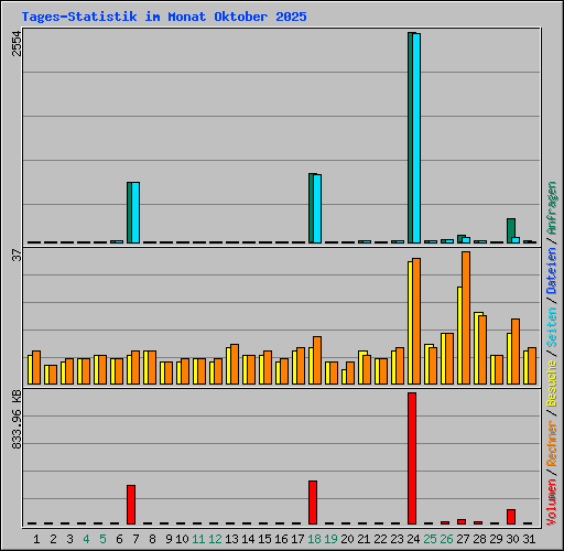 Tages-Statistik im Monat Oktober 2025