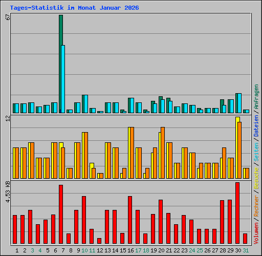 Tages-Statistik im Monat Januar 2026
