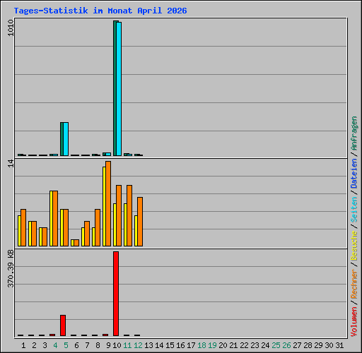 Tages-Statistik im Monat April 2026