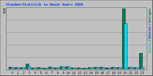 Stunden-Statistik im Monat Maerz 2026
