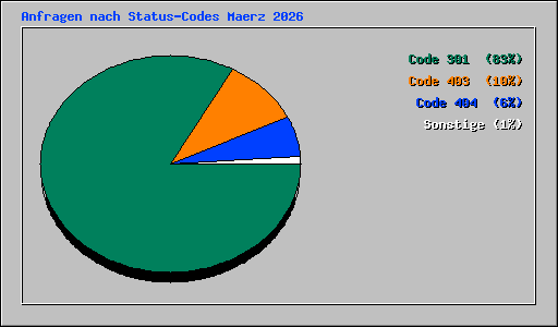 Anfragen nach Status-Codes Maerz 2026