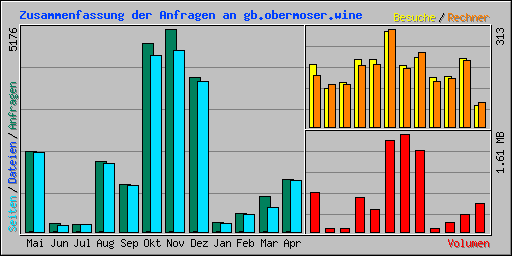 Zusammenfassung der Anfragen an gb.obermoser.wine