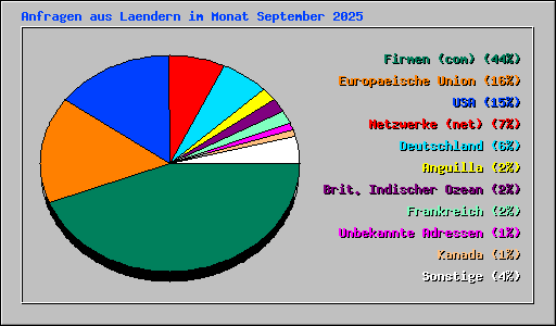 Anfragen aus Laendern im Monat September 2025