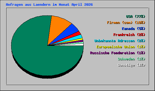 Anfragen aus Laendern im Monat April 2026