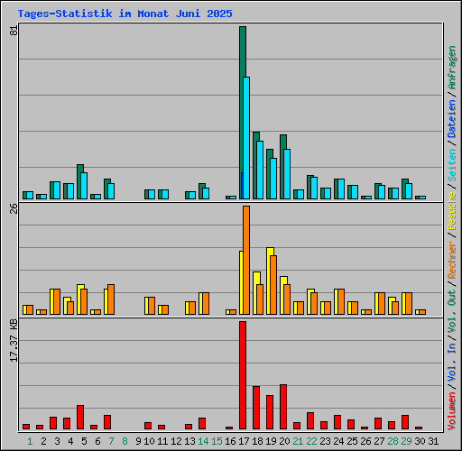 Tages-Statistik im Monat Juni 2025