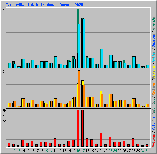 Tages-Statistik im Monat August 2025