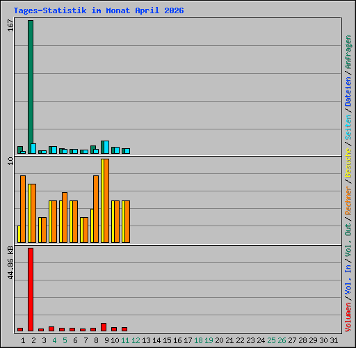Tages-Statistik im Monat April 2026