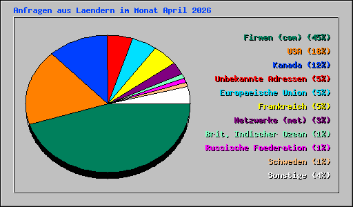 Anfragen aus Laendern im Monat April 2026