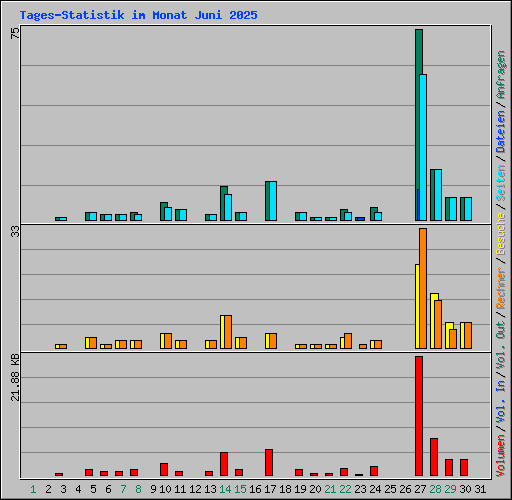 Tages-Statistik im Monat Juni 2025