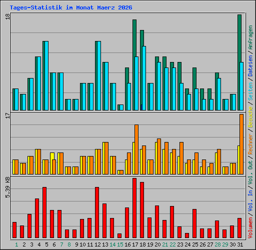 Tages-Statistik im Monat Maerz 2026