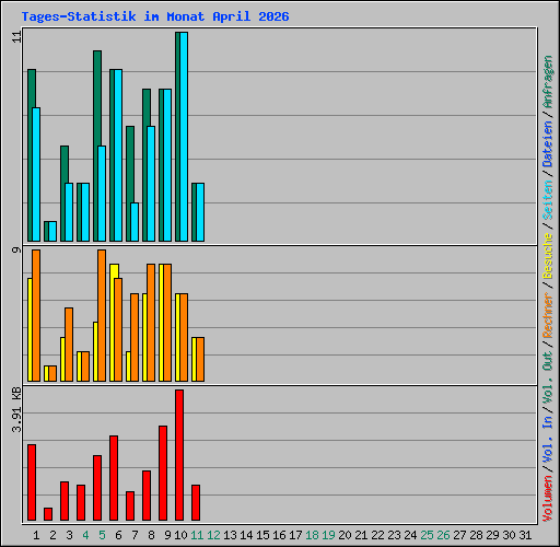 Tages-Statistik im Monat April 2026