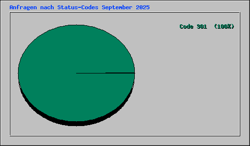 Anfragen nach Status-Codes September 2025
