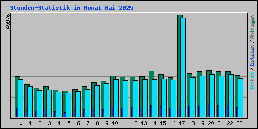 Stunden-Statistik im Monat Mai 2025