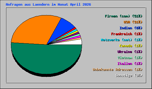 Anfragen aus Laendern im Monat April 2026