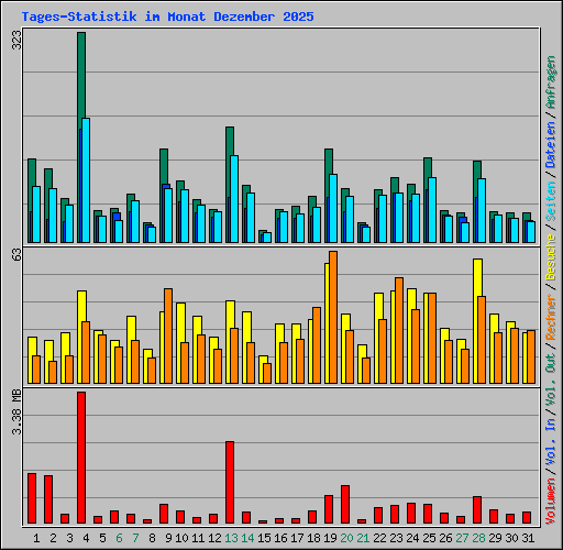 Tages-Statistik im Monat Dezember 2025