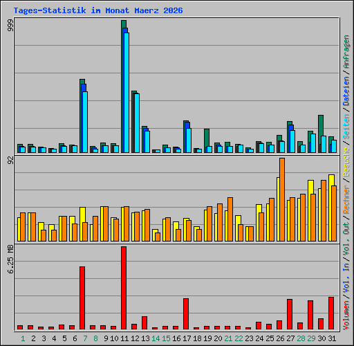 Tages-Statistik im Monat Maerz 2026