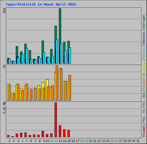 Tages-Statistik im Monat April 2026