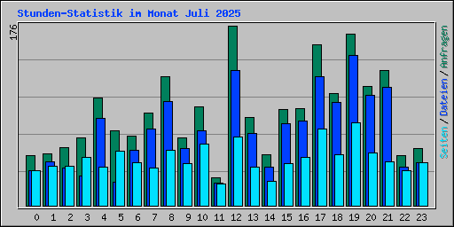 Stunden-Statistik im Monat Juli 2025
