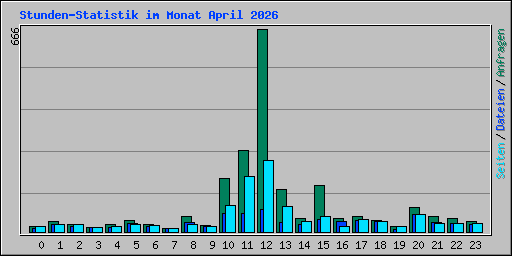 Stunden-Statistik im Monat April 2026
