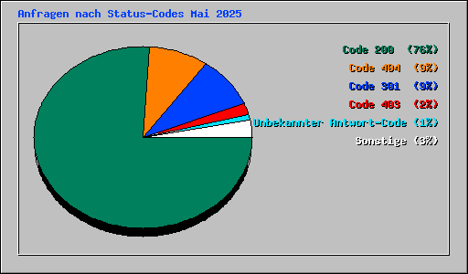 Anfragen nach Status-Codes Mai 2025