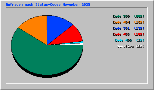 Anfragen nach Status-Codes November 2025