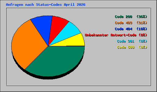 Anfragen nach Status-Codes April 2026