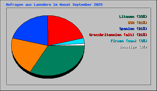 Anfragen aus Laendern im Monat September 2025